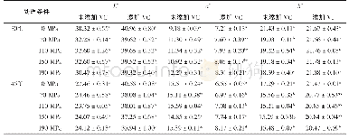 《表2 HPH结合VC对桃浊汁色泽（L*、a*、b*）的影响》