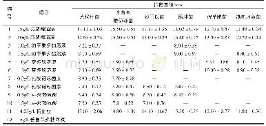 《表3 5种天然保鲜剂及抗菌肽对冷却肉主要腐败菌的抑制作用》