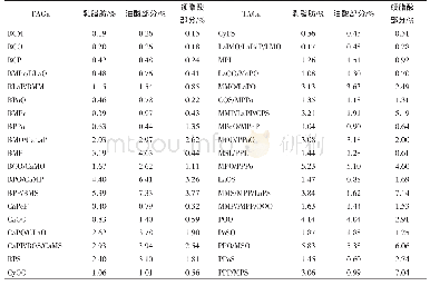 《表2 乳脂肪及其分提组分甘三酯组成》