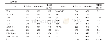 《表2 乳脂肪及其分提组分甘三酯组成》