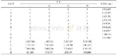 《表2 四因素三水平正交试验方案与结果》