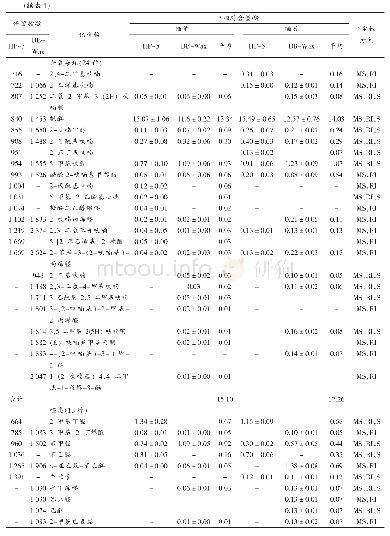 《表1 山西老陈醋晾晒前后的SDE/GC-MS分析结果》