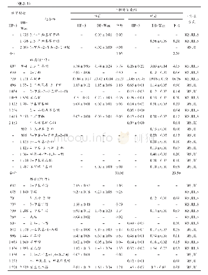 《表1 山西老陈醋晾晒前后的SDE/GC-MS分析结果》