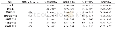 《表3 补锌对小鼠摄食量和体重的影响》