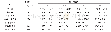 表4 补锌对小鼠主要脏器质量的影响