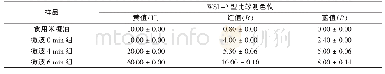 表2 油脂色泽的测定：微波处理对米糠油品质的影响