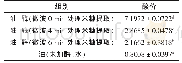 《表3 微波处理对米糠中脂肪酶活性的影响》