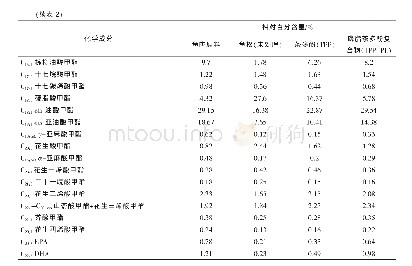 《表2 鱼肉原料、鱼松及抗氧化处理后鱼松的脂肪酸甲酯成分与相对含量》