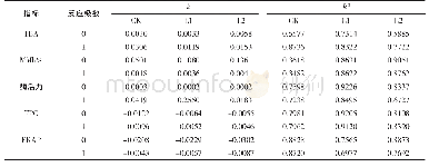 表2 不同反应级数下氧化能力变化及颜色变化动力学模型的反应速率常数k和回归系数R2