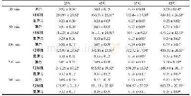 表1 不同温度下香菇复水时的质构特性变化（g)
