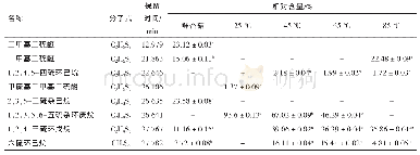 表2 不同温度下香菇复水后的主要含硫化合物