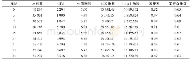 表1 大楂样品间Alpha多样性统计