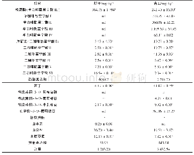 《表1 青贮后朝鲜蓟副产物中单体酚含量（平均值±标准差，平行次数=3)》