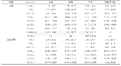 《表1 反刍动物脂质trans-18:1异构体含量（占总trans-18:1百分含量）》