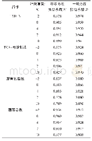 表2 零级与一级热力学反应方程拟合系数