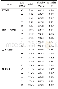 表3 牙鲆蛋白降解一级动力学方程参数