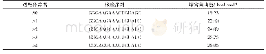 《表2 原始适配体及优化后的适配体序列》