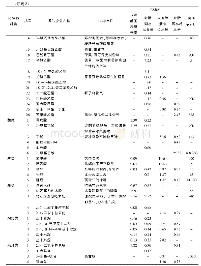 表2 菌株M5产生主体香气成分分析