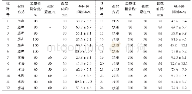 《表3 不同提取条件所得黑胡椒乙醇提取物PhIP抑制率的比较》