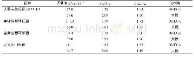 《表4 试剂盒法提取4种食源性病原菌基因组质量浓度和纯度的比较》