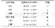 《表2 不同复溶溶剂的回收率》