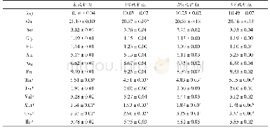 表1 改性前、后WPI氨基酸含量（%）