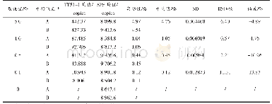 表3 转基因大米TT51-1样品芯片式数字PCR平台定量结果