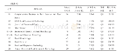 表5 食品科学学科高被引论文超过20篇的期刊