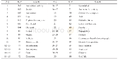 表6 食品科学学科高被引论文高频关键词
