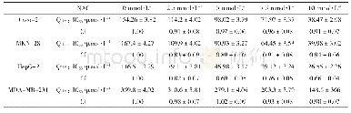 表4 NAC联合槲皮素（Que）作用24 h，槲皮素的半数抑制浓度（IC50）以及两者的联合指数（CI）（平均值±标准差,n=3)