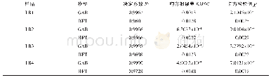 表1 LB1水分吸附模型拟合的统计参数值