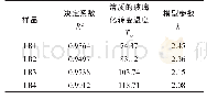 表3 枸杞粉Gordon-Taylor模型拟合决定系数以及拟合方程