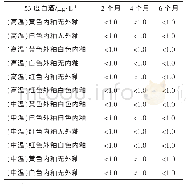 表9 53度白酒在不同陶瓷瓶中贮藏铅的变化