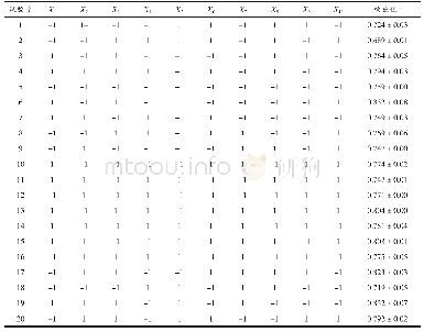 表2 Placket-Burman试验设计及结果