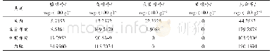 《表4 新鲜大菱鲆中不同部位嘌呤含量》