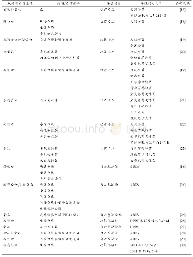 表2 驼乳生物活性肽的研究