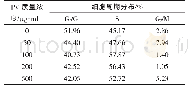 表1 处理24 h不同时期细胞百分含量