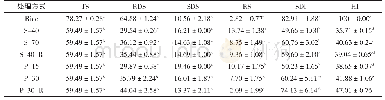 《表3 不同处理方式红小豆淀粉类型及水解指数（±SD)(g/100 g生样）》