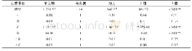 表1 2 香菇柄发酵液EUC值回归模型的方差分析