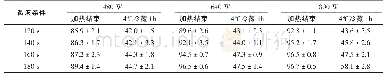 表1 不同微波条件下的苹果中心温度情况（℃）