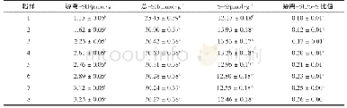 《表2 样品中游离-SH、总-SH、S-S键和游离-SH/S-S比值的变化》