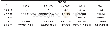 表1 鲜切马铃薯感官评定标准