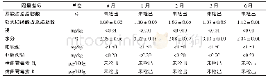 《表5 加速试验过程中安全性指标的检测结果》