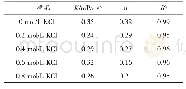 表2 不同浓度KCl的5%SHP溶液稳态流变的幂率方程拟合参数