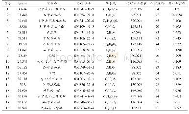 《表2 臭鸡蛋挥发性风味物质的化学鉴定结果》