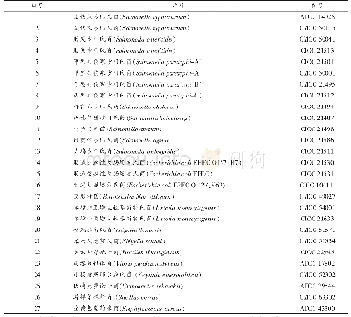 表1 菌株与样本一览表：可视化跨越式滚环等温扩增技术检测食品中沙门氏菌