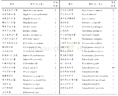 表2 所用非空肠弯曲菌信息一览表