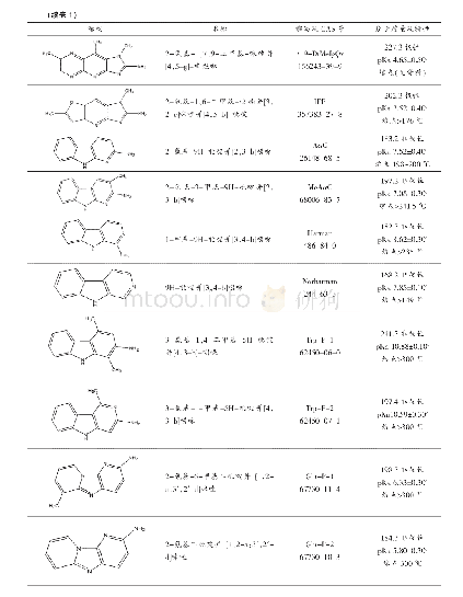 表1 杂环胺结构式，名称，缩写和CAS号，分子质量及特性