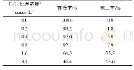 表3 Caco-2细胞存活率测定结果