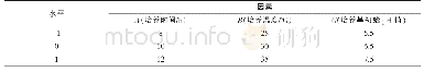 表1 响应面因素与水平表设计